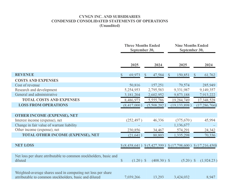 Cyngn Announces Third Quarter 2025 Financial Results -5