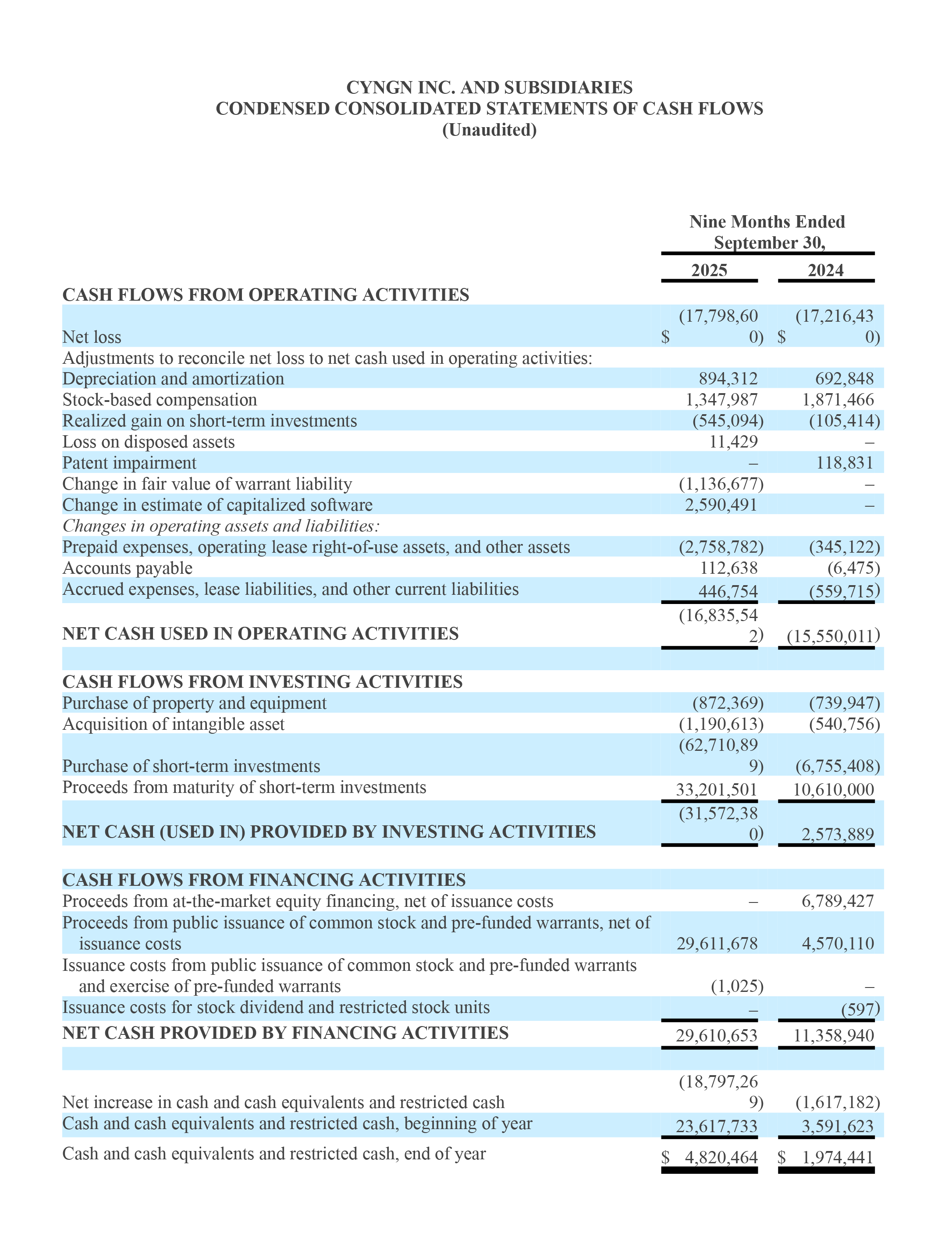Cyngn Announces Third Quarter 2025 Financial Results-7