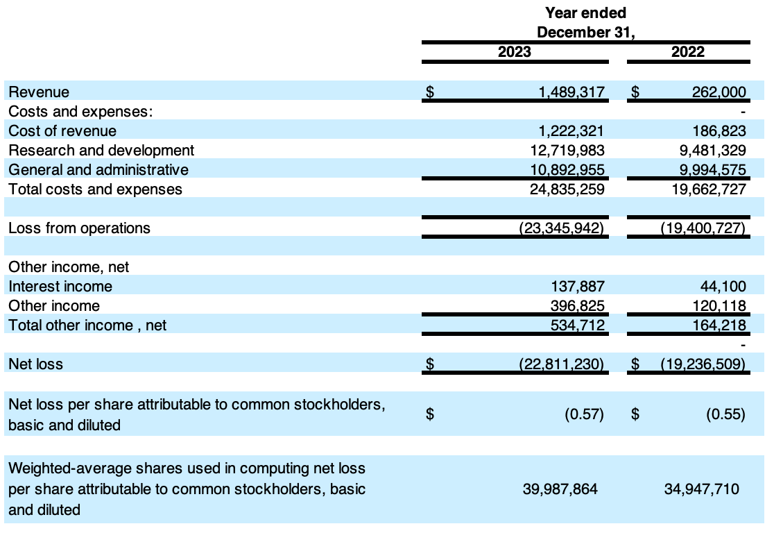 CYNGN INC. AND SUBSIDIARIES  CONSOLIDATED STATEMENT OF OPERATIONS