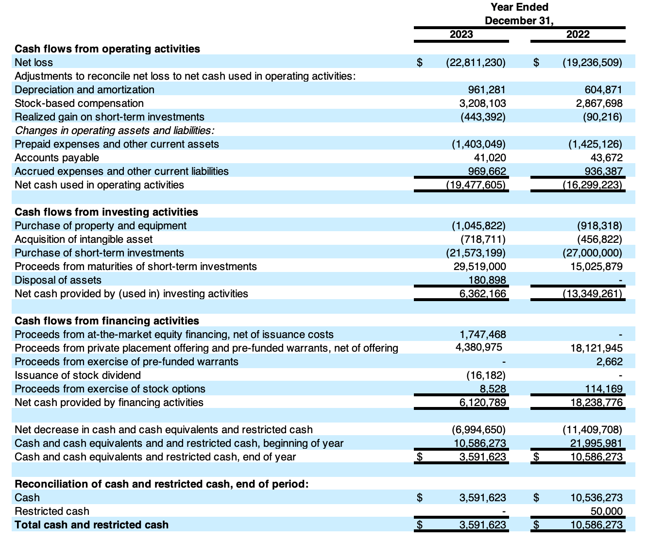 CYNGN INC. AND SUBSIDIARIES  CONSOLIDATED STATEMENT OF CASH FLOWS