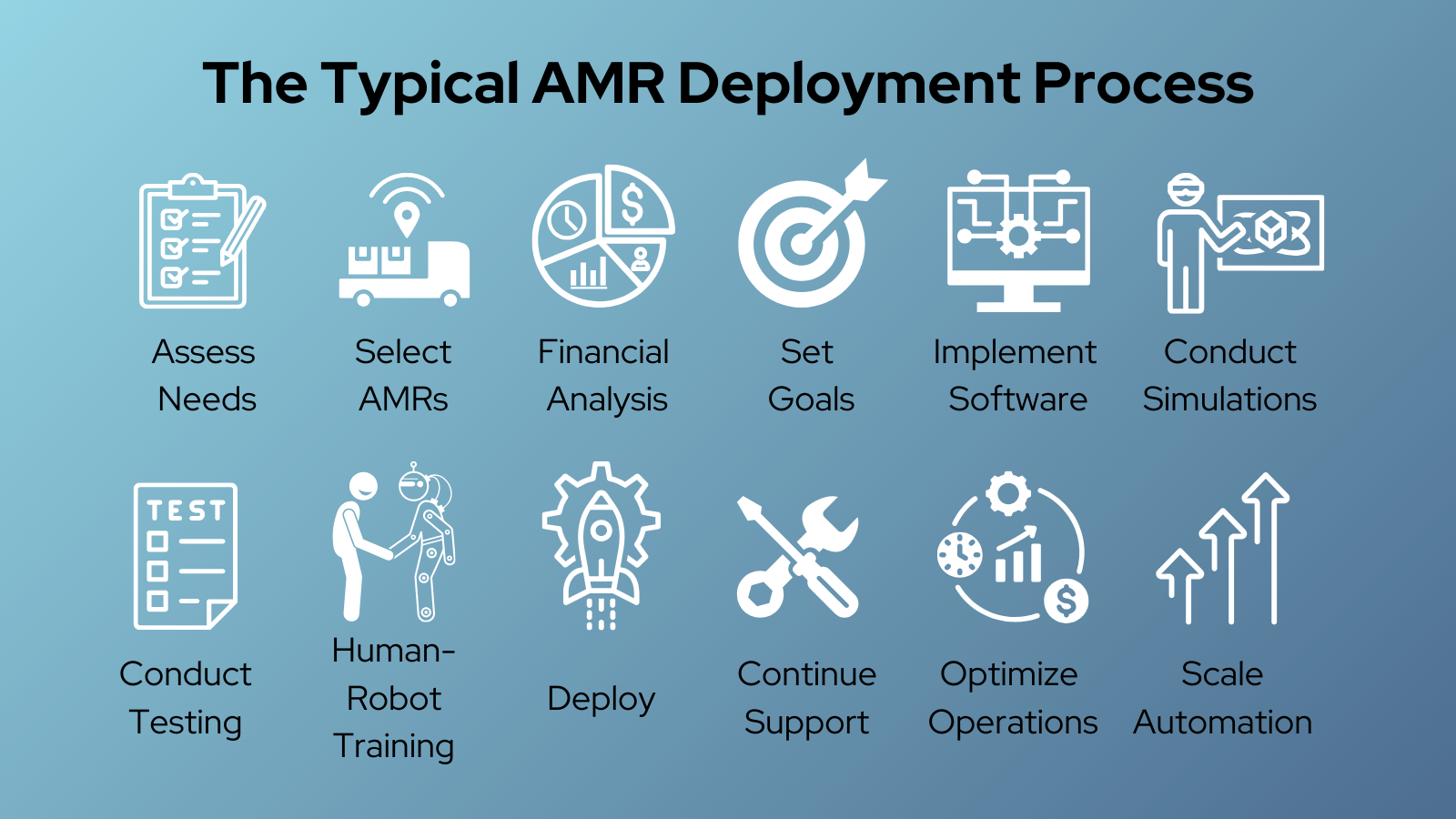 Managing Autonomous Mobile Robot (AMR) Deployment